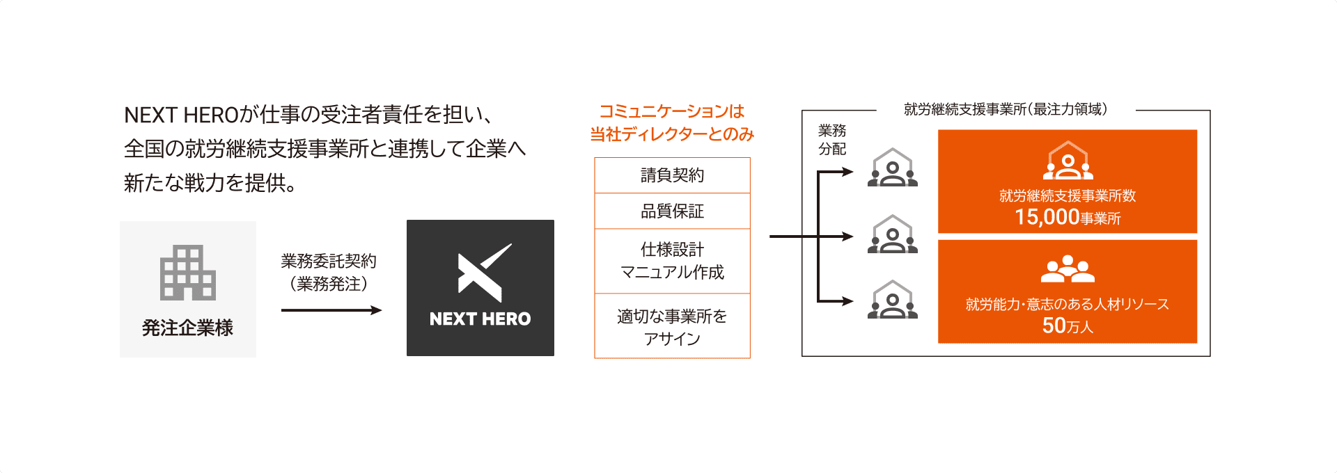 全国の就労継続支援事業所との連携