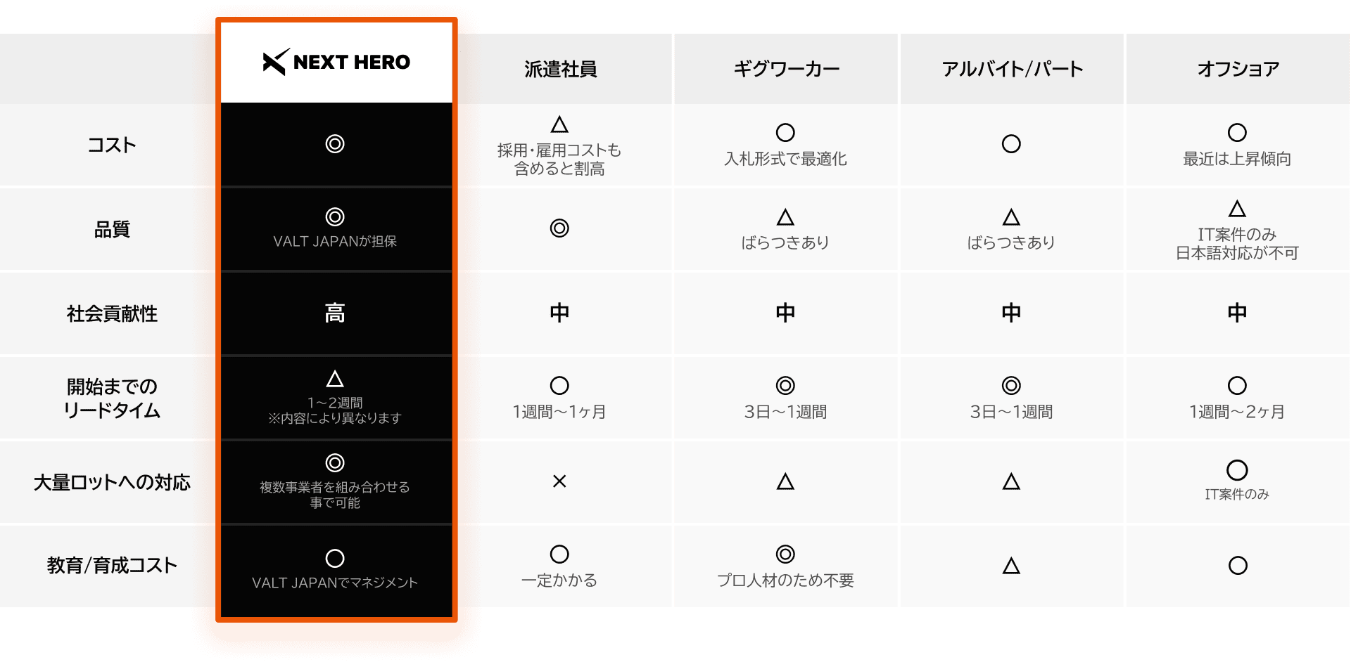 他アウトソーシングサービスとの違い