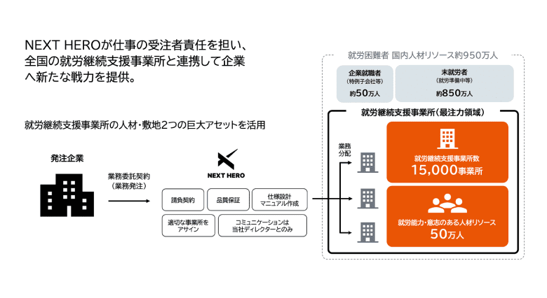 全国の就労継続支援事業所との連携